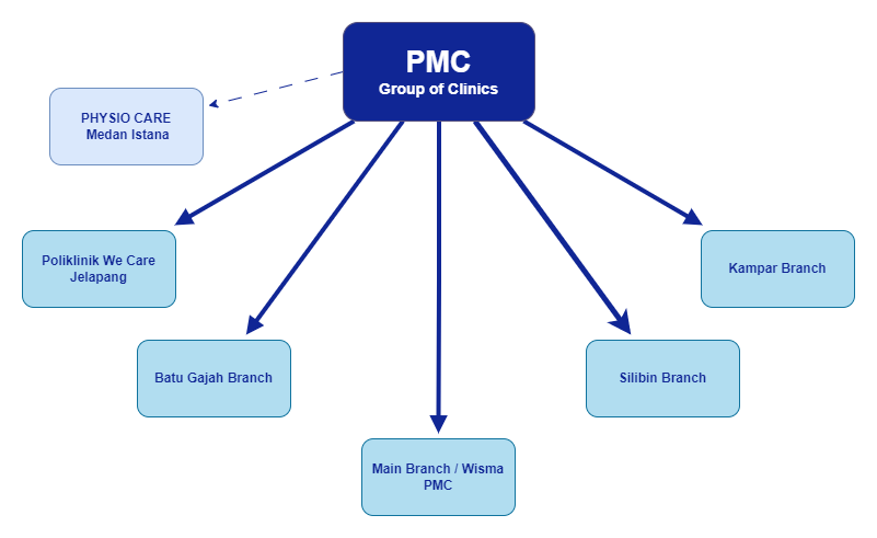 pmc branch